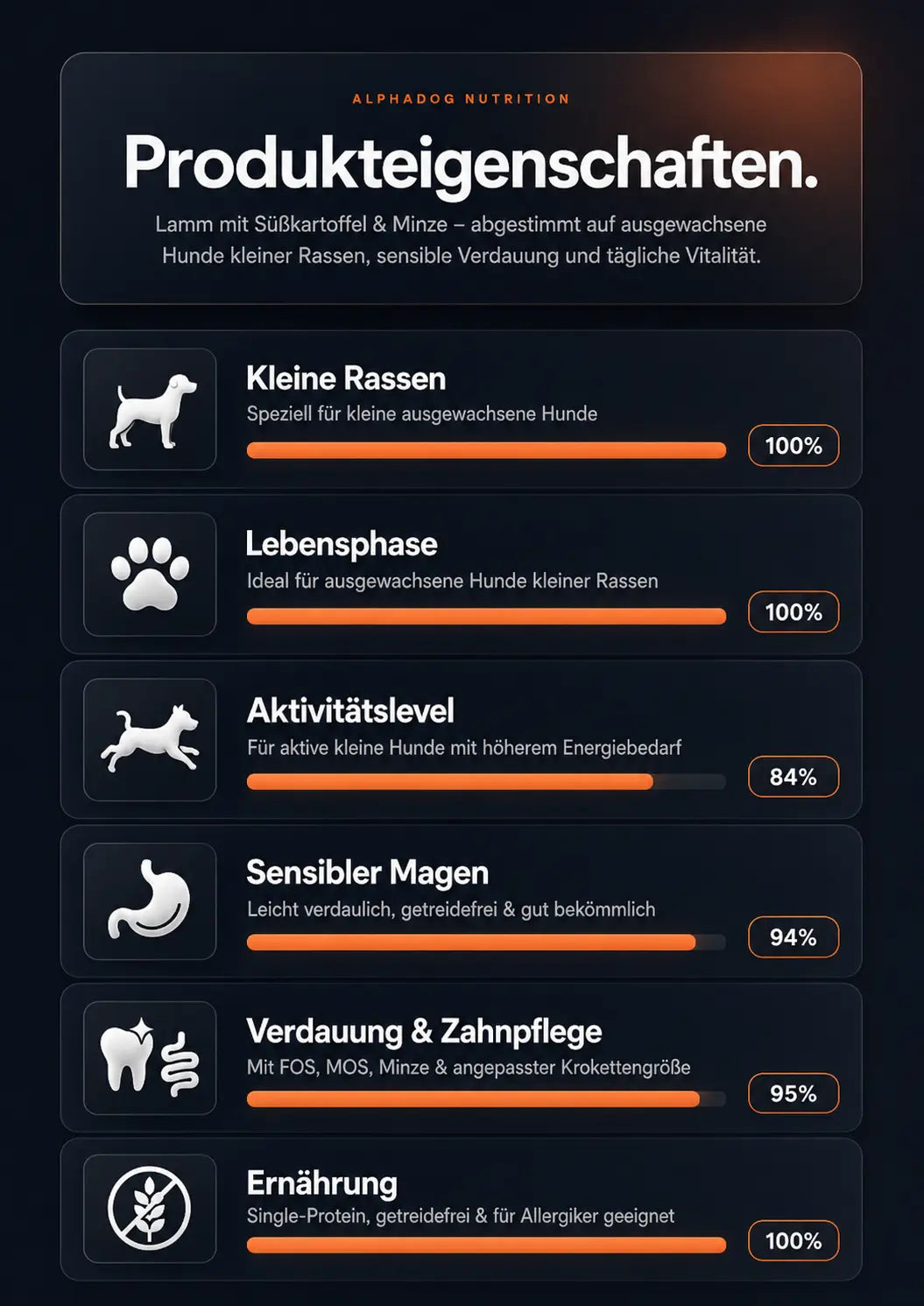 Premium 50% Lamm frisch zubereitet, Süßkartoffel, Minze & Erbsen - Allergie, Immunsystem Alphadog Nutrition