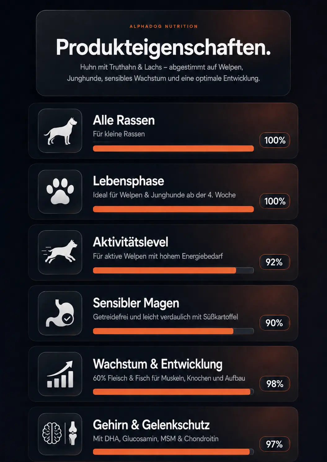 Premium 60% mit frischem Huhn, Truthahn, Lachs & Süßkartoffel - Für Gelenkschutz, DHA Alphadog Nutrition
