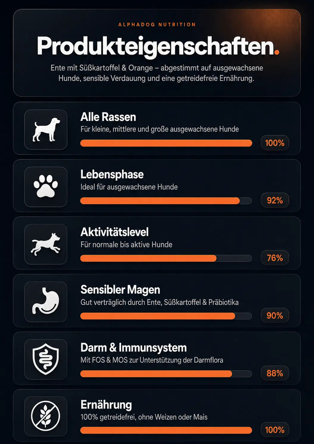 Premium 50% Ente frisch zubereitet, Fischöl, Süßkartoffel & Orange - Immunsystem, Allergie Alphadog Nutrition
