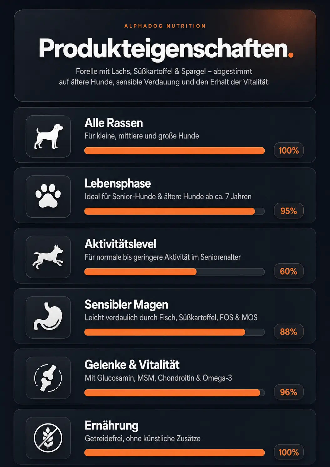 Premium Senior mit 50% frischem Forelle mit Lachs, Süßkartoffel & Spargel - Omega 3, Gelenkschutz Alphadog Nutrition